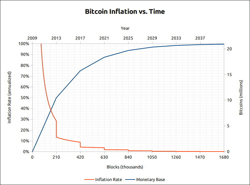Bitcoin Emissionskurve