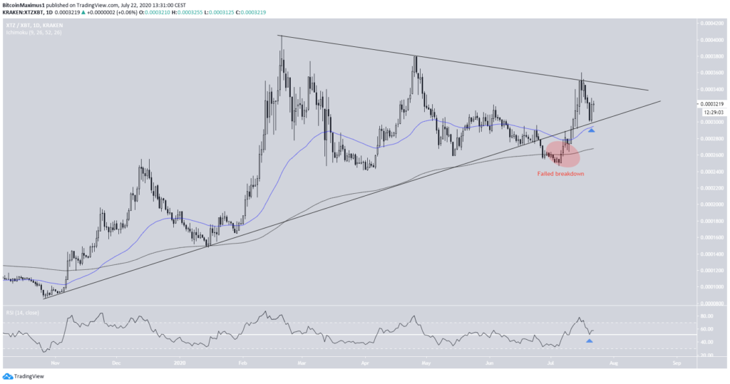 Tezos (XTZ) im 1-Tages-Chart