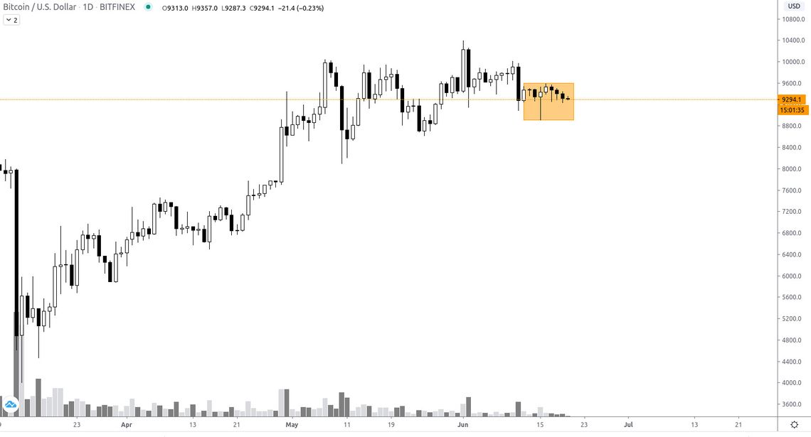 Der Bitcoin/US-Dollar Kurs am 20.06.2020