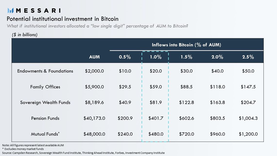 1 % des institutionellen Geldes und der Bitcoin steht bei über 50.000 USD, sagt Messari