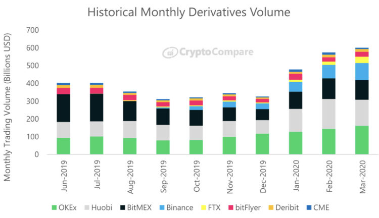 Volumen für Derivate bei OKEx