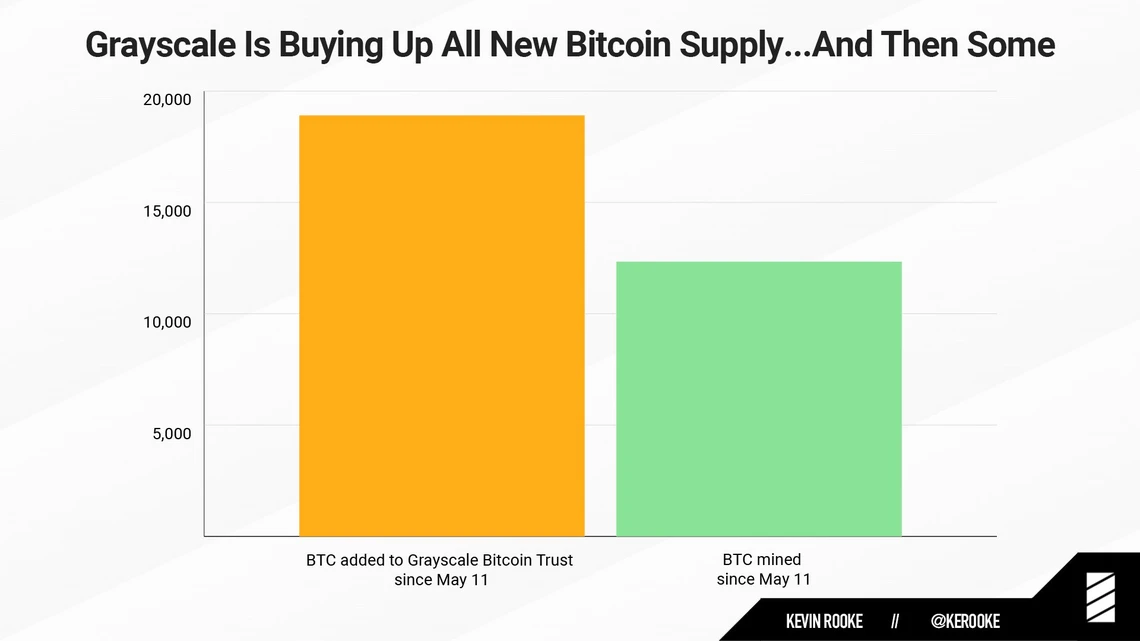 Kauft Grayscale etwa gar nicht so viele Bitcoin, wie wir glauben?