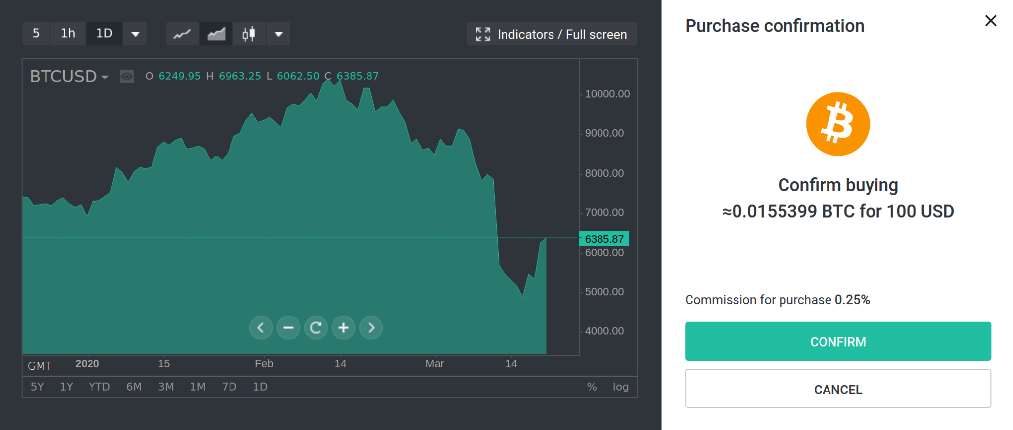Preis Chart Bitcoin