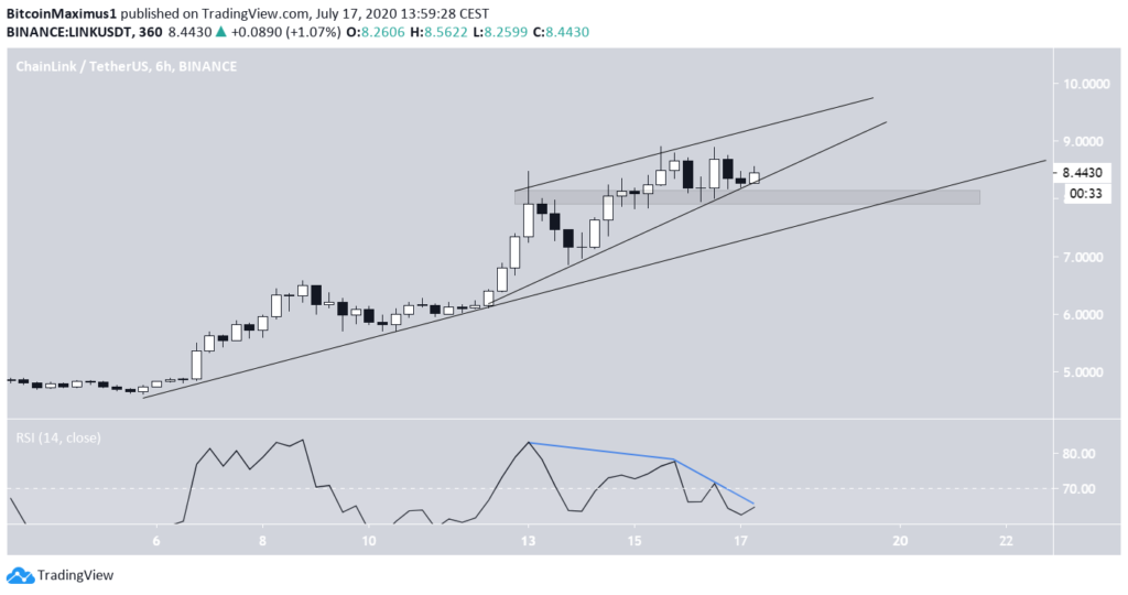 Chainlink (LINK) im 6-Stunden-Chart
