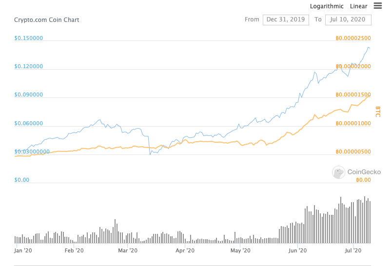 Crypto.com Kursanstieg im Vergleich mit Bitcoin