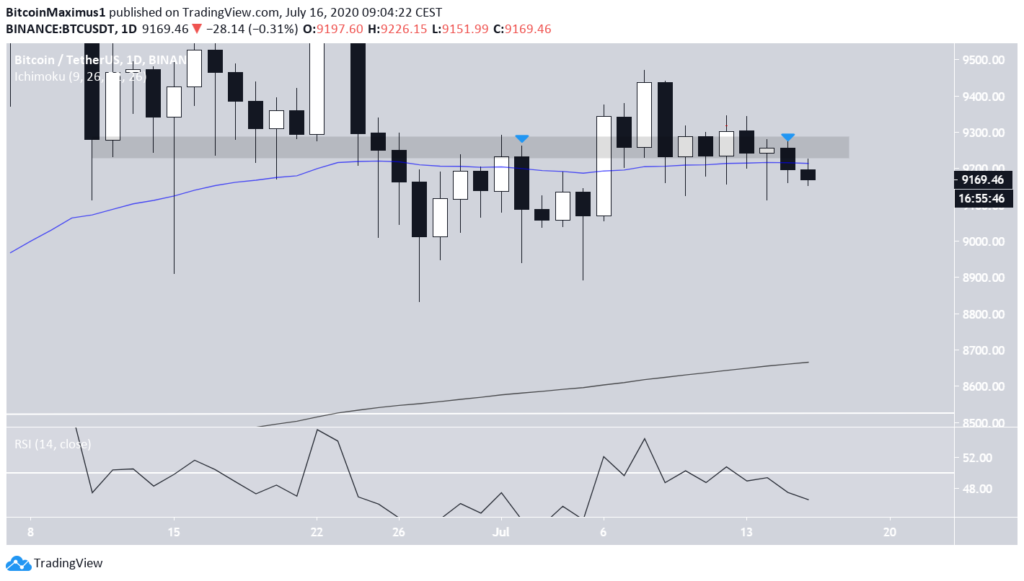 Bitcoin (BTC) auf dem Tageschart