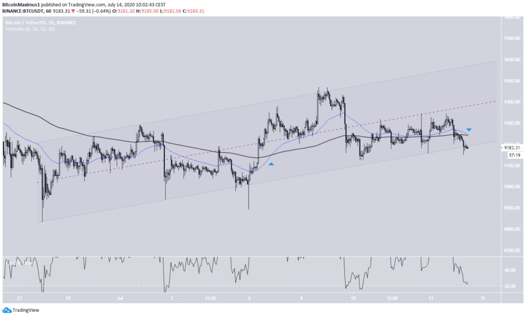 Bitcoin (BTC) im 1-Stunden-Chart