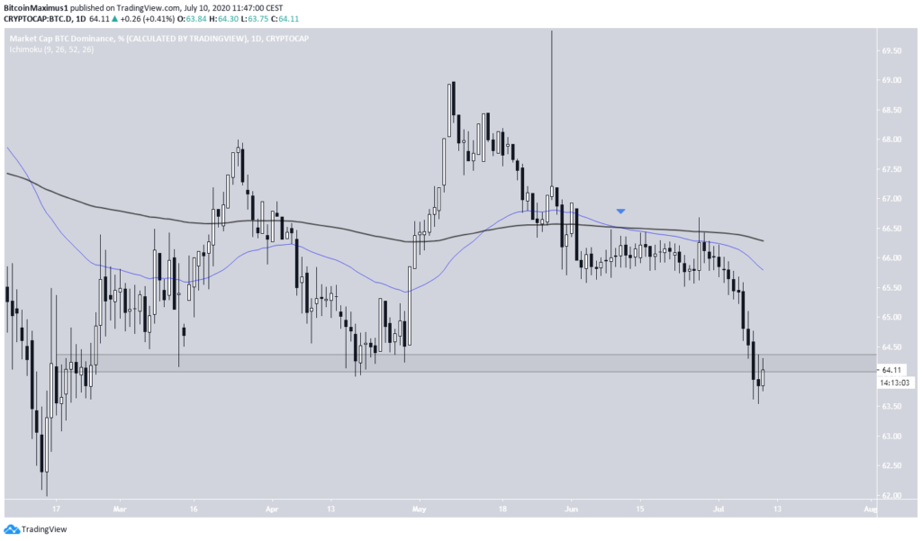 Bitcoin Dominanz im Tageschart
