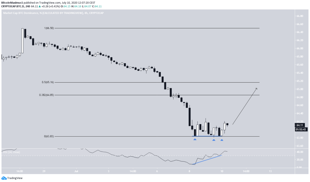 BTCD 4-Stunden-Chart mit eingezeichneten Fibonacci-Retracement-Level