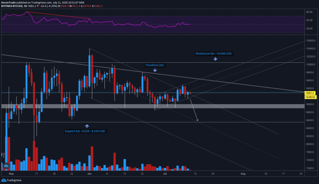 BTC/USD Tageschart mit bärischem Szenario