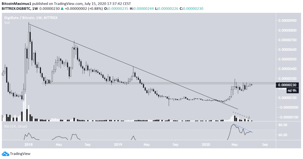 DigiByte (DGB) im Wochenchart