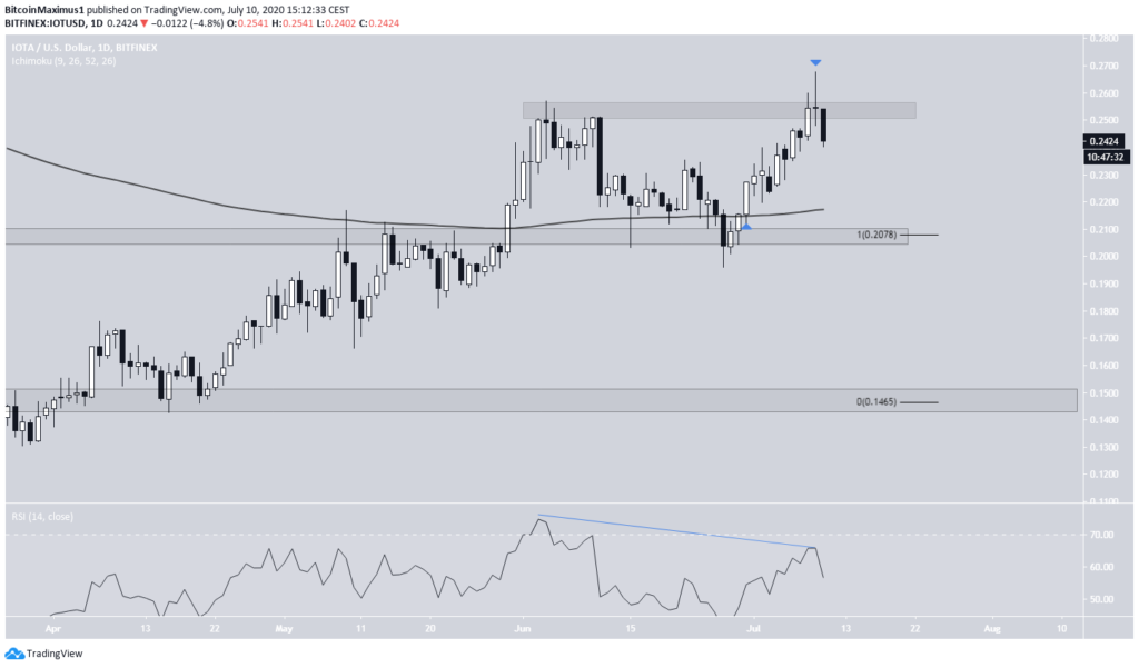 IOTA Tageschart mit Double Top & Evening Star
