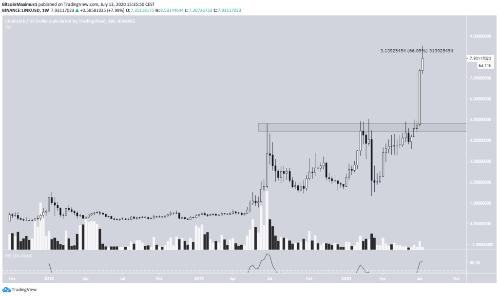 Chainlink (LINK) im Wochenchart