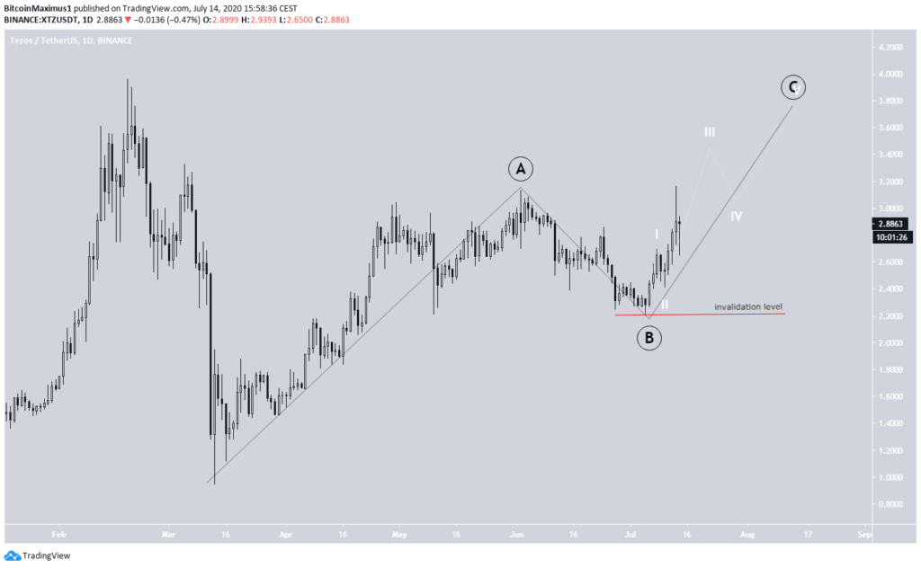 Tezos (XTZ) bildet eine A-B-C Formation und befindet sich bei Welle C