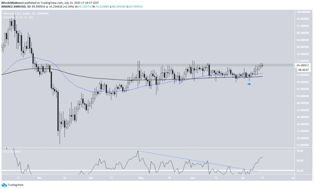 Monero (XMR) im Tageschart