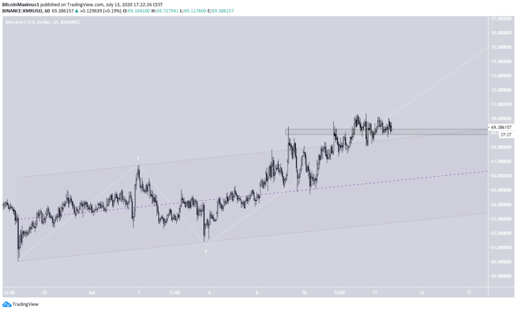 Monero (XMR) im 1-Stunden-Chart