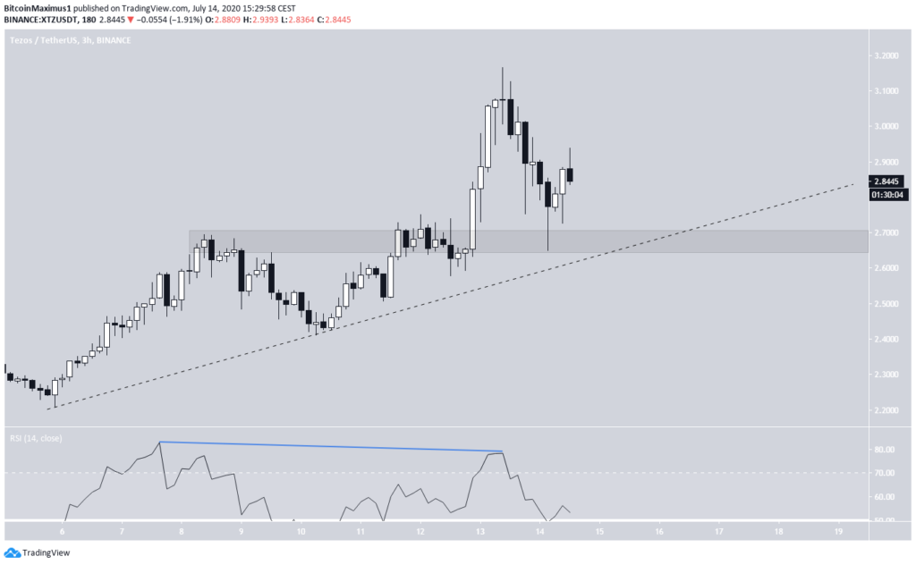 Tezos (XTZ) im 1-Stunden-Chart