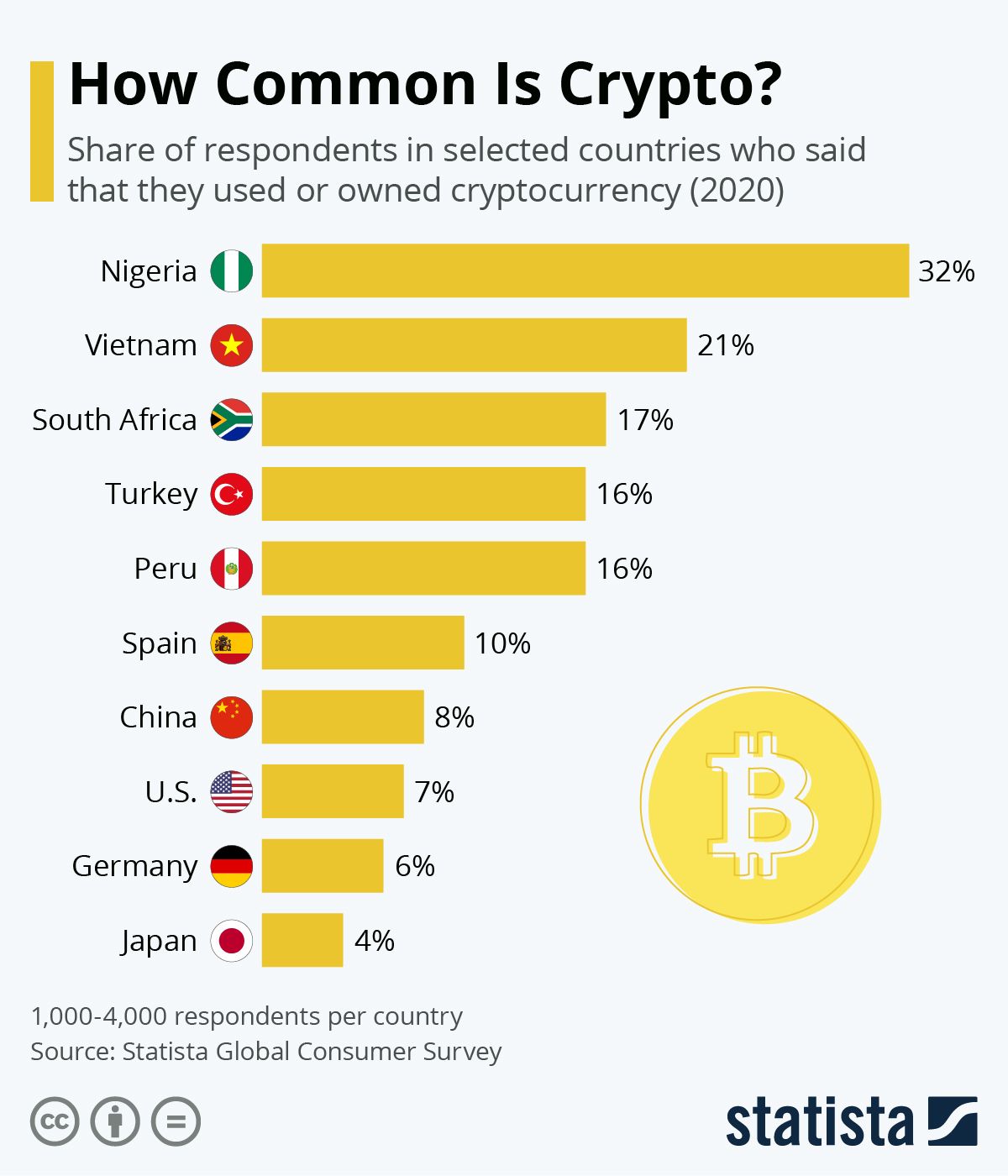 Anteil der Befragten, die angaben, bereits Kryptowährungen verwendet zu haben. Quelle: Statista.