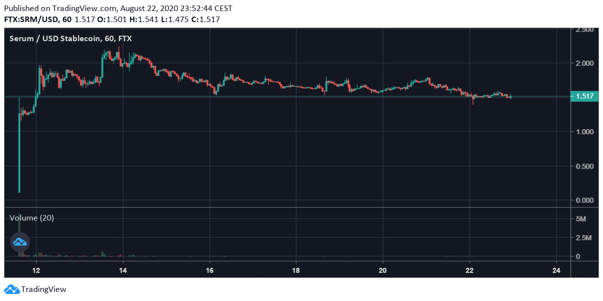 Allzeit-Kursverlauf von SRM auf FTX. Quelle: Tradingview.