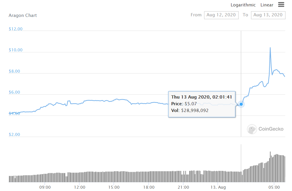 Daily Chart Aragon ANT