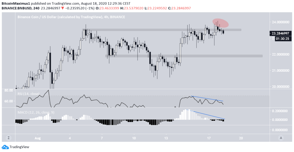 Binance Coin (BNB) im 4-Stunden-Chart