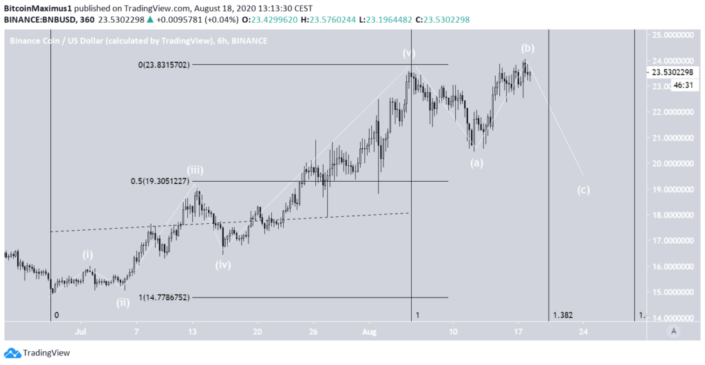 Binance Coin (BNB) im 6-Stunden-Chart