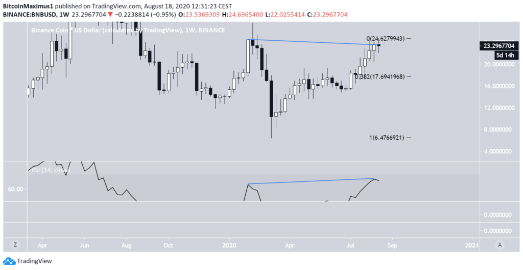 Binance Coin (BNB) im Wochenchart