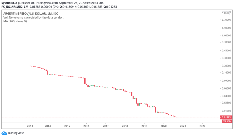 Peso und Bitcoin.