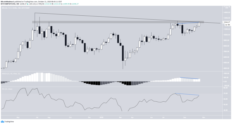 Bitcoin Preis.