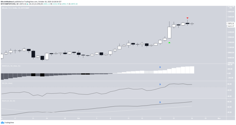 Bitcoin Preis.