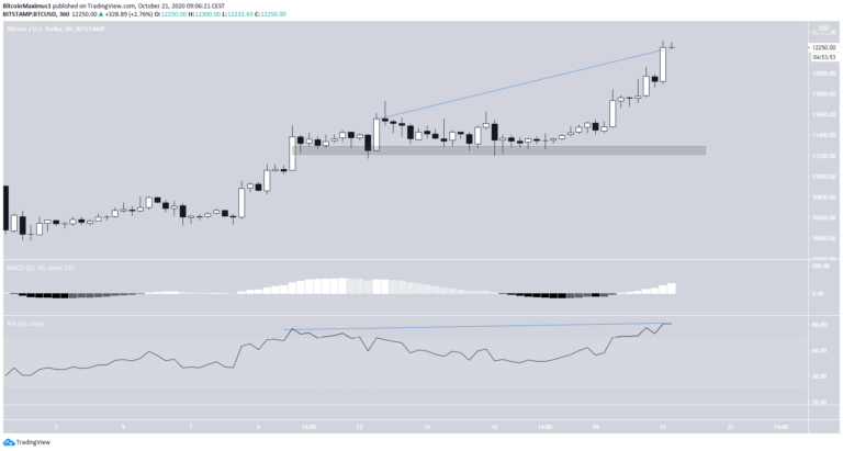 Bitcoin Preis.