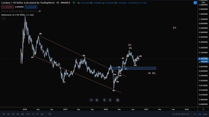 Cardano Preis.