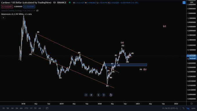 Cardano Preis.