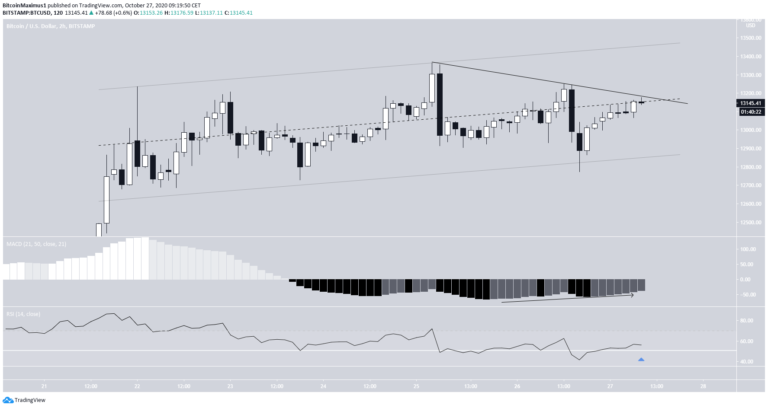 Bitcoin Preis.
