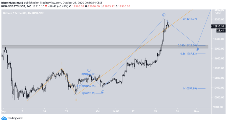 Bitcoin Preis.