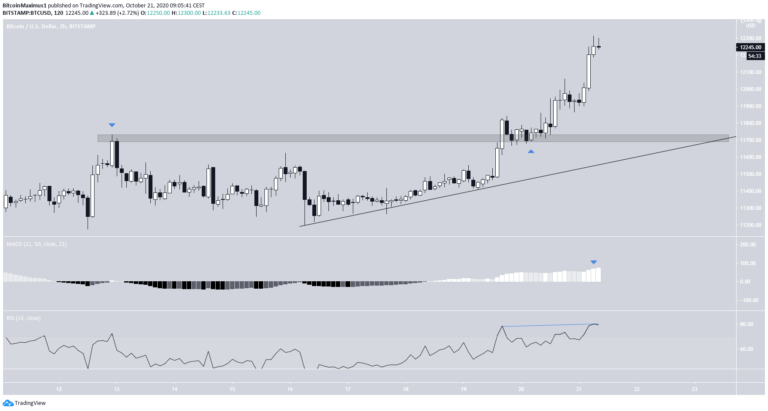 Bitcoin Preis.