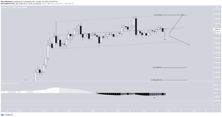 Bitcoin Preis.
