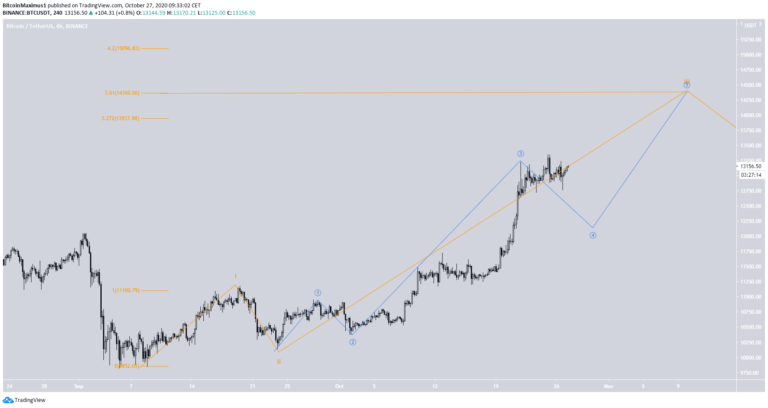 Bitcoin Preis.
