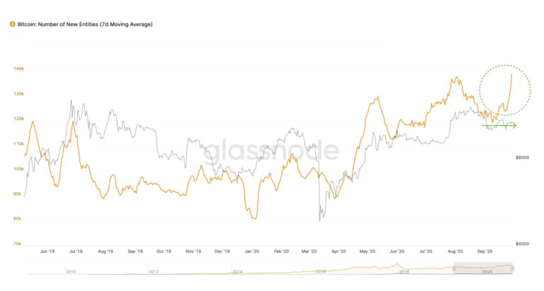 Bitcoin Vorhersage.