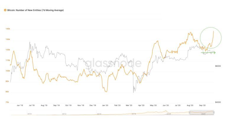 Bitcoin Vorhersage.