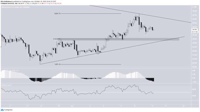 Bitcoin Cash Preis.