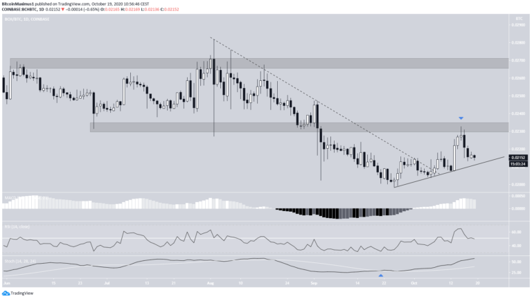Bitcoin Cash Preis.