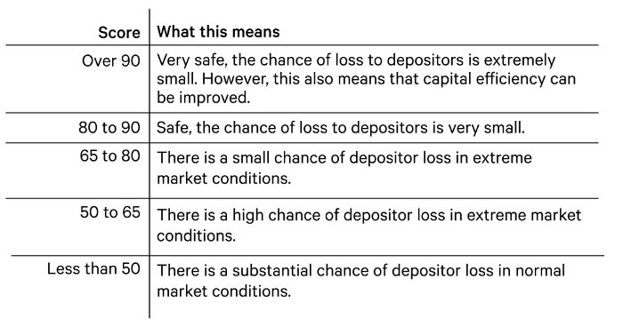 DeFi Pulse Gauntlet Economic Safety Grade