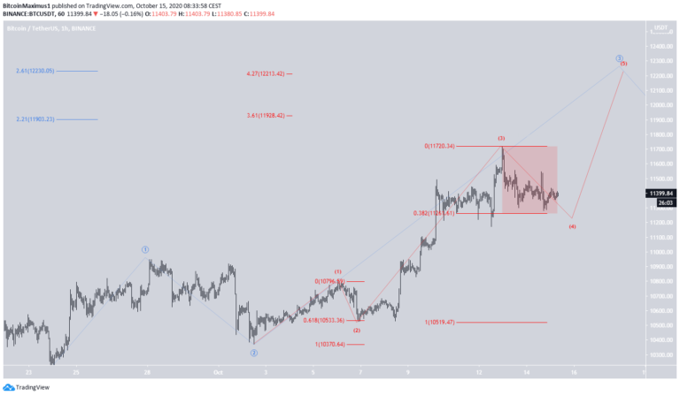 BTC Chart.