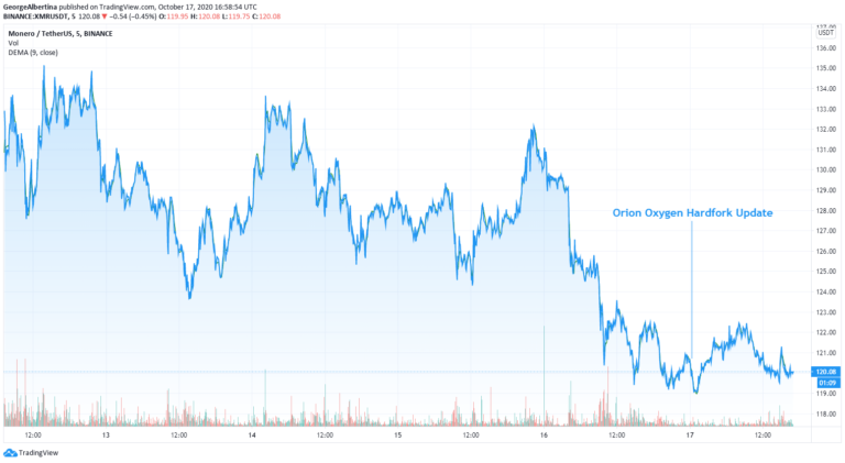 Monero Preis.