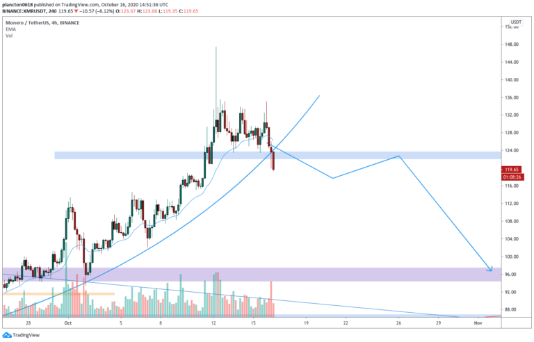 Monero Preis.