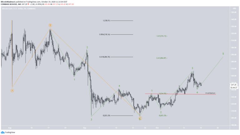 Bitcoin Cash Preis.