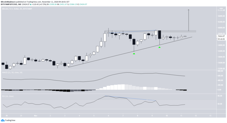 Bitcoin Preis.