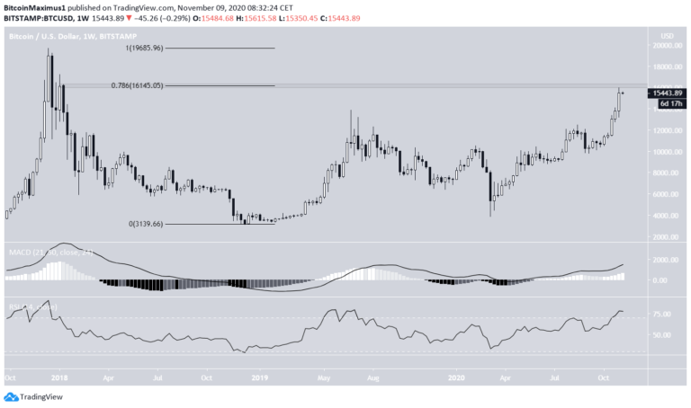 Bitcoin Preis.