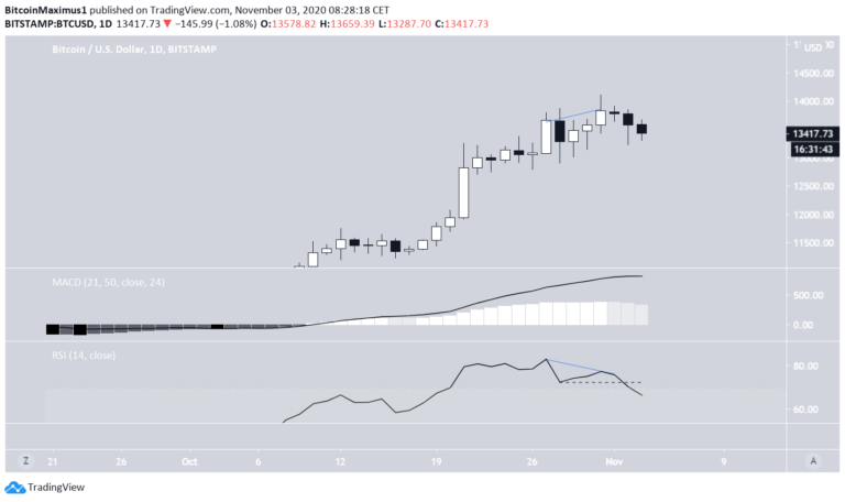 Bitcoin Preis.